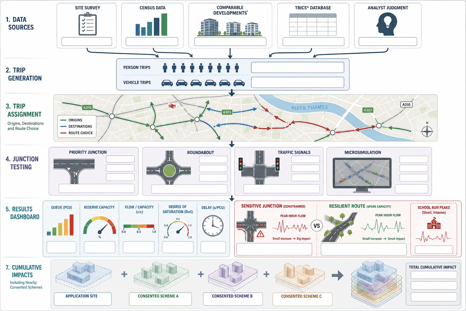 Traffic modelling infographic showing trip generation, junction testing, and network impacts.