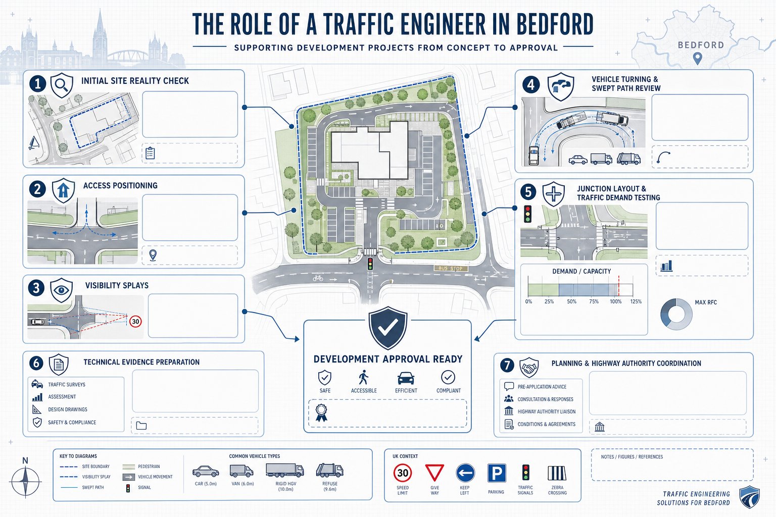 Infographic showing traffic engineer tasks for Bedford development project planning.