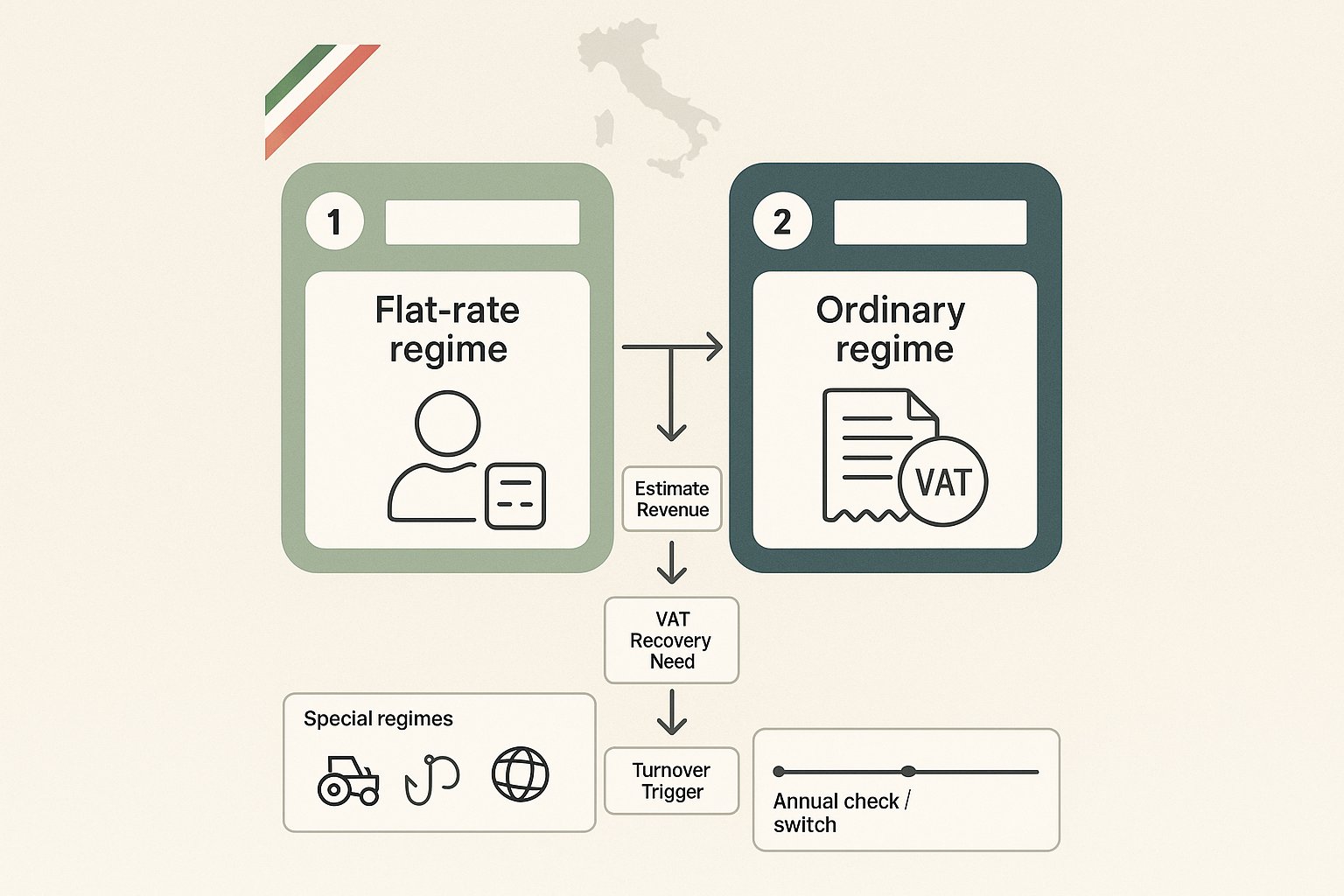 Infografica a due colonne che confronta i regimi fiscali forfettario e ordinario per freelancer stranieri in Italia.
