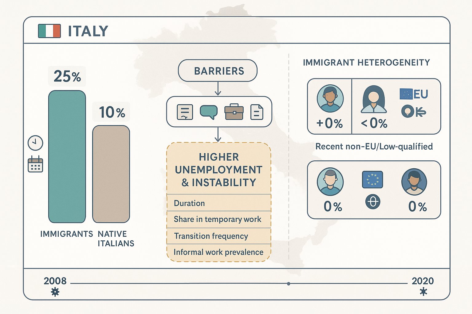 Infografica comparativa della disoccupazione immigrati vs italiani e cause in Italia.