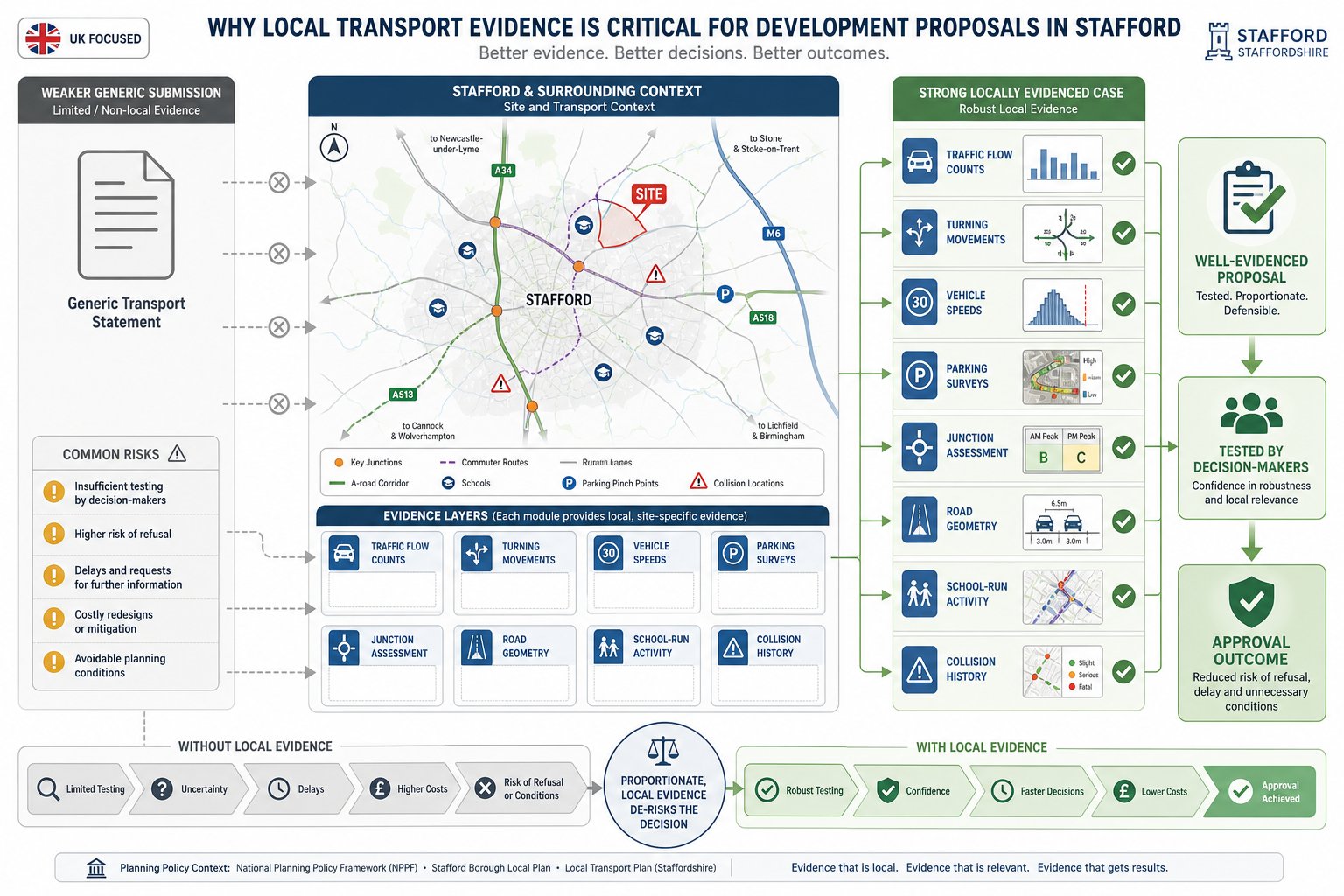 Infographic showing local transport evidence needed for Stafford development planning decisions.