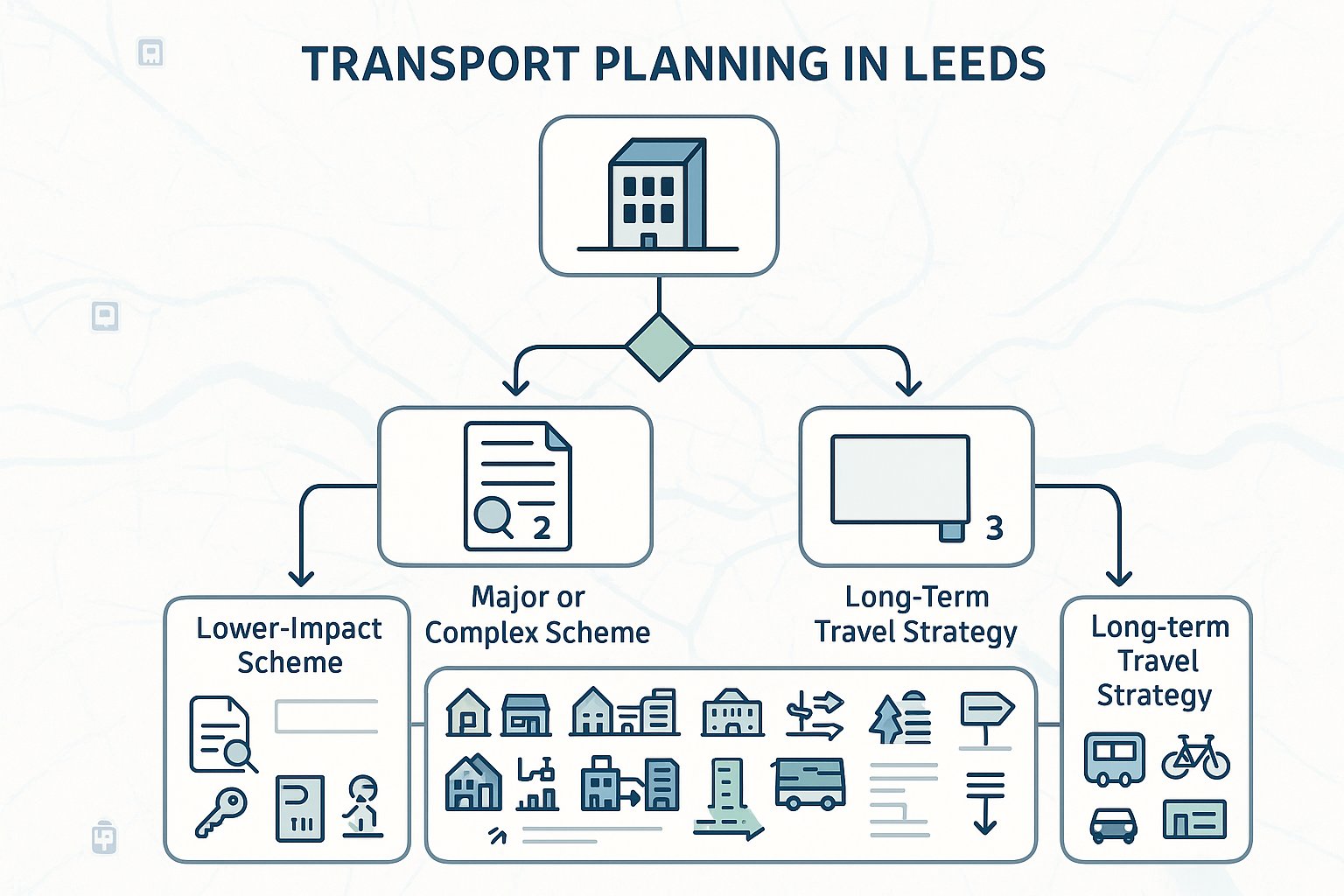 decision infographic showing when transport statement, assessment, or travel plan is needed