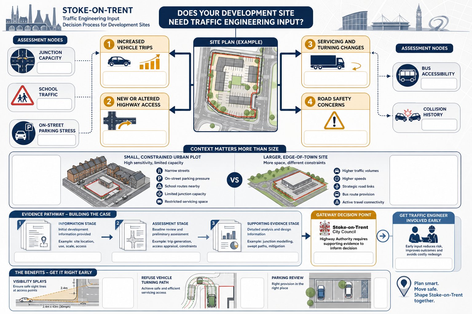 Infographic showing when Stoke-on-Trent developments need traffic engineering input.