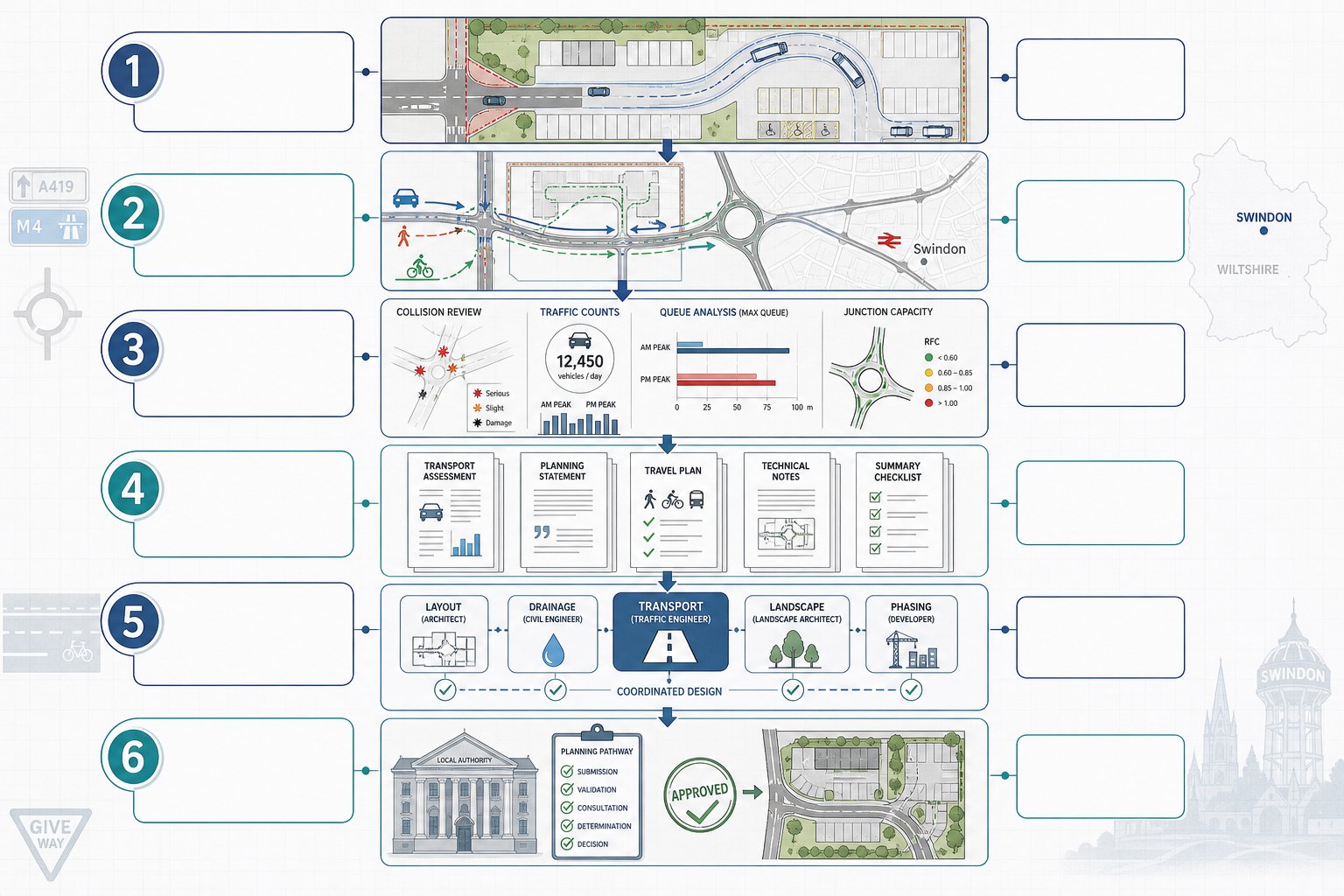 Infographic showing traffic engineer steps for a Swindon planning application.