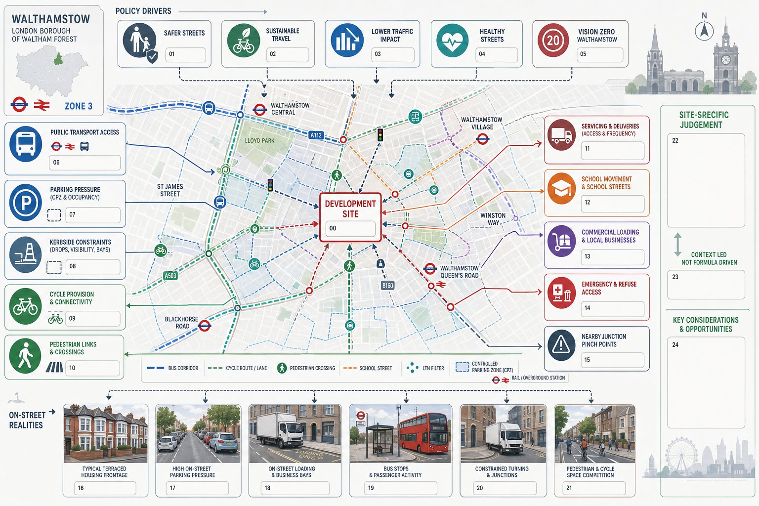 Infographic of Walthamstow street planning factors shaping local transport strategy.