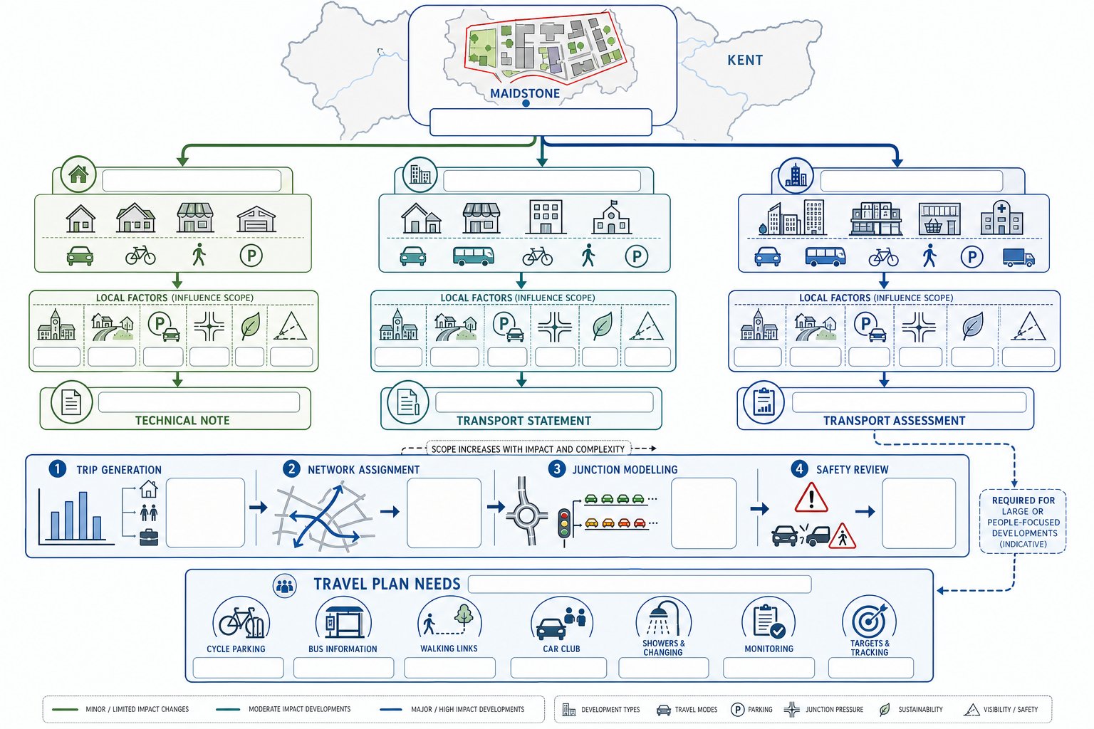 Flowchart showing when transport statement, assessment, or travel plan is needed.
