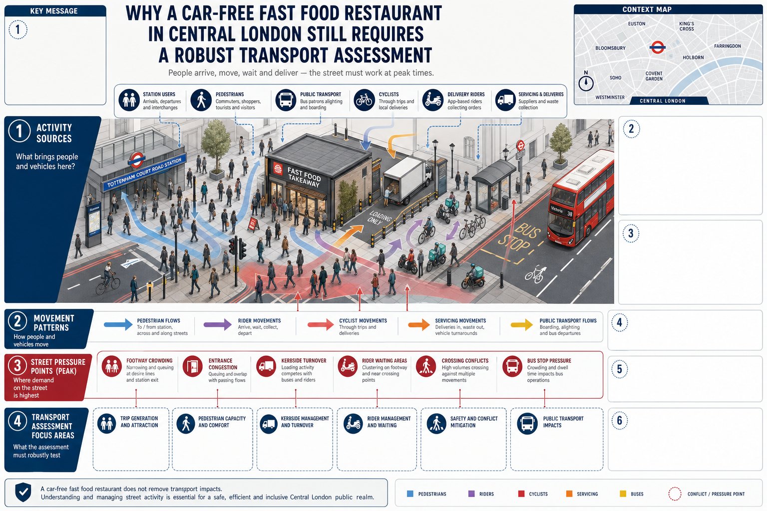 Infographic of a car-free fast food site causing pedestrian and kerbside pressure.