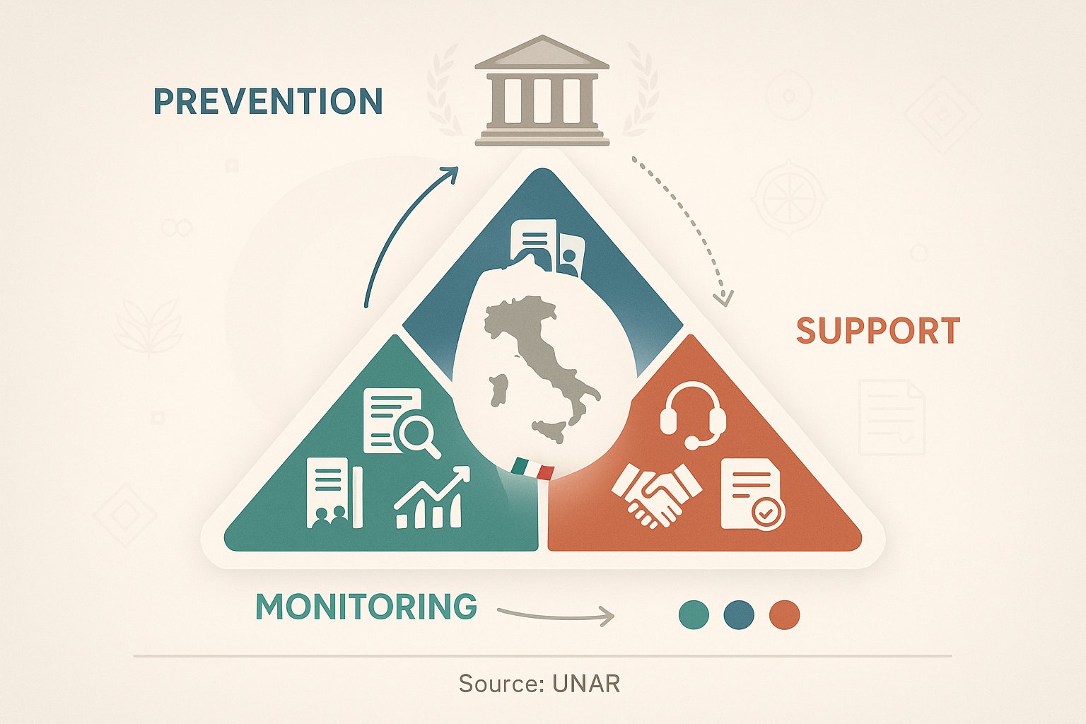 Infografica triangolare che mostra i ruoli di prevenzione, monitoraggio e sostegno dell'UNAR sull'Italia.