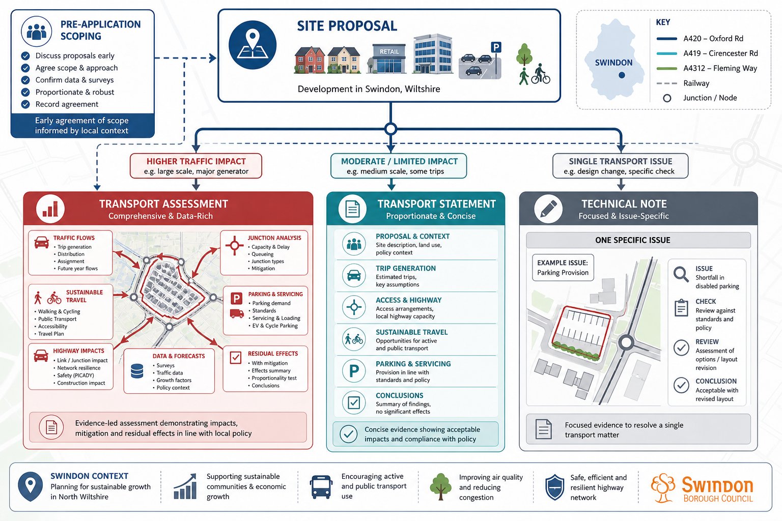 Flowchart showing when a Transport Assessment, Statement, or Technical Note is needed.