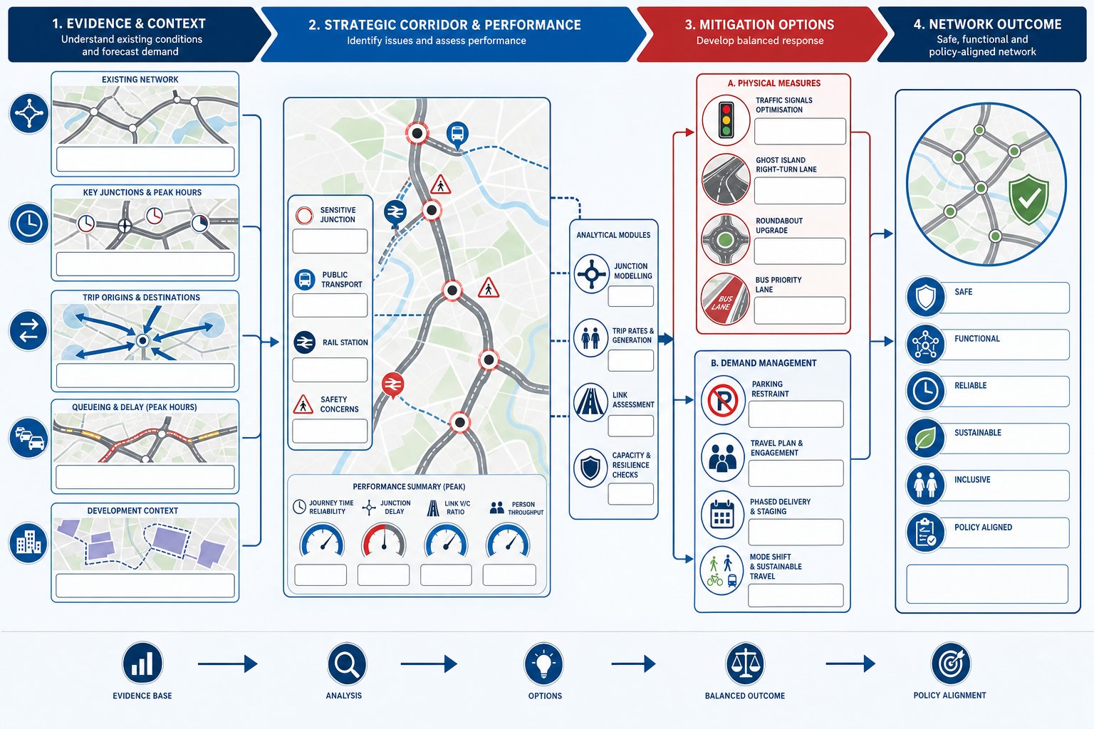 UK traffic strategy infographic showing network assessment, mitigation options, and operational outcomes.