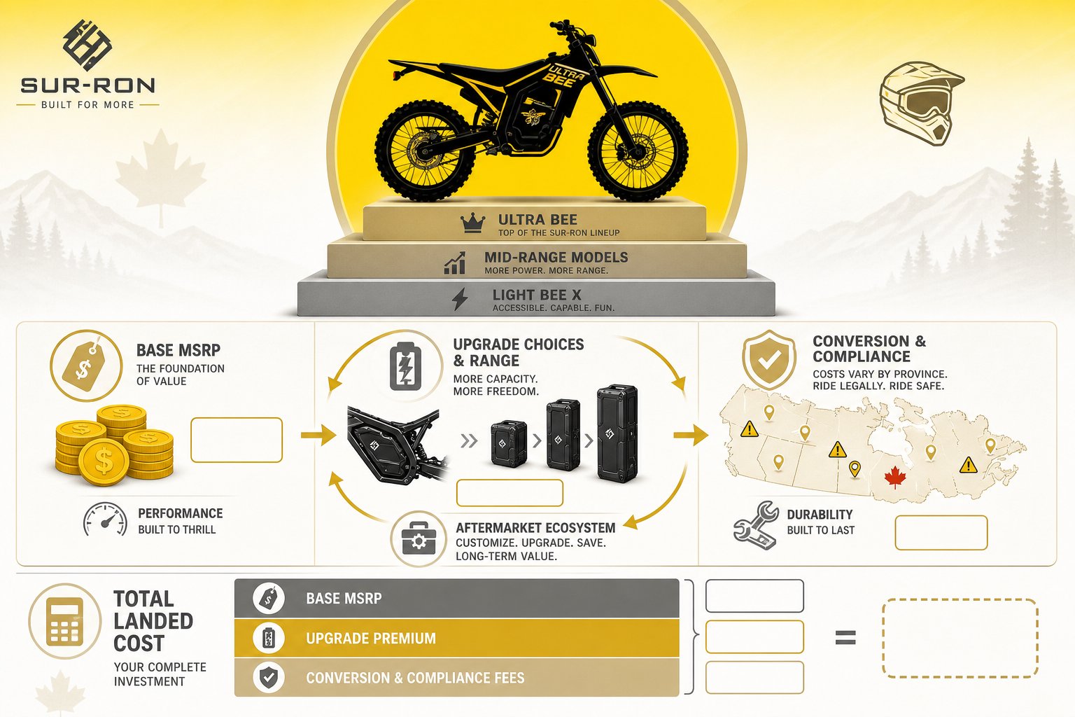 Infographic comparing Ultra Bee costs, upgrades, and Canada conversion fees.