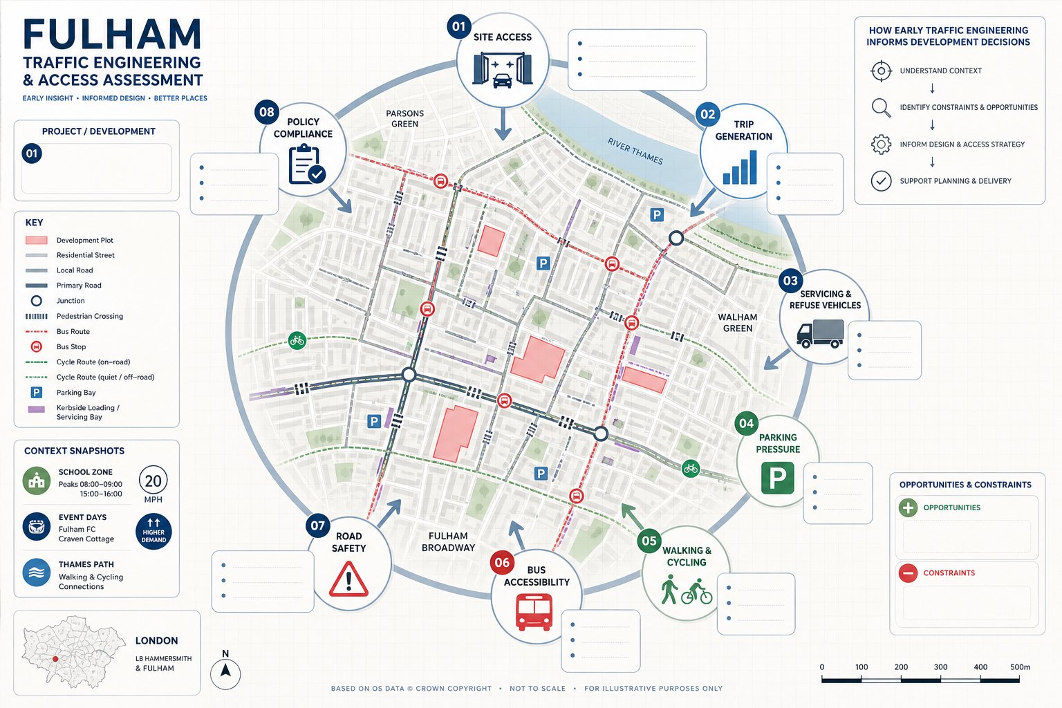 Fulham traffic planning infographic showing development, access, parking, cycling, buses, and safety factors.