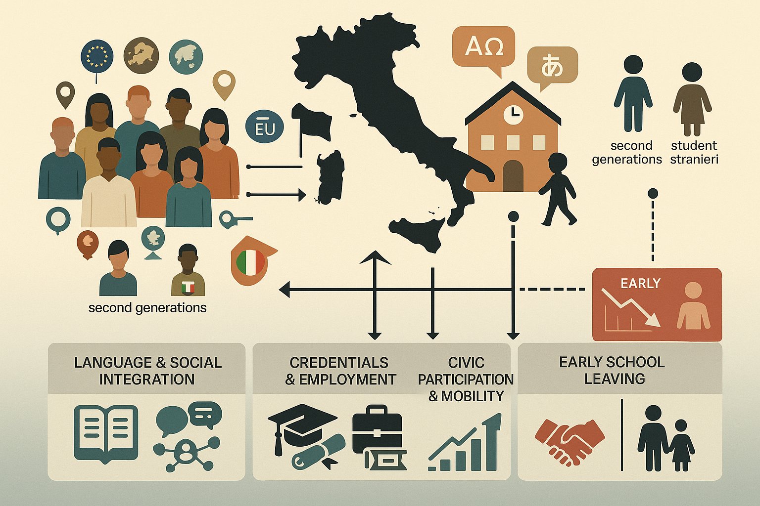 Diagramma che mostra i percorsi educativi degli immigrati in Italia dalla diversità ai risultati.