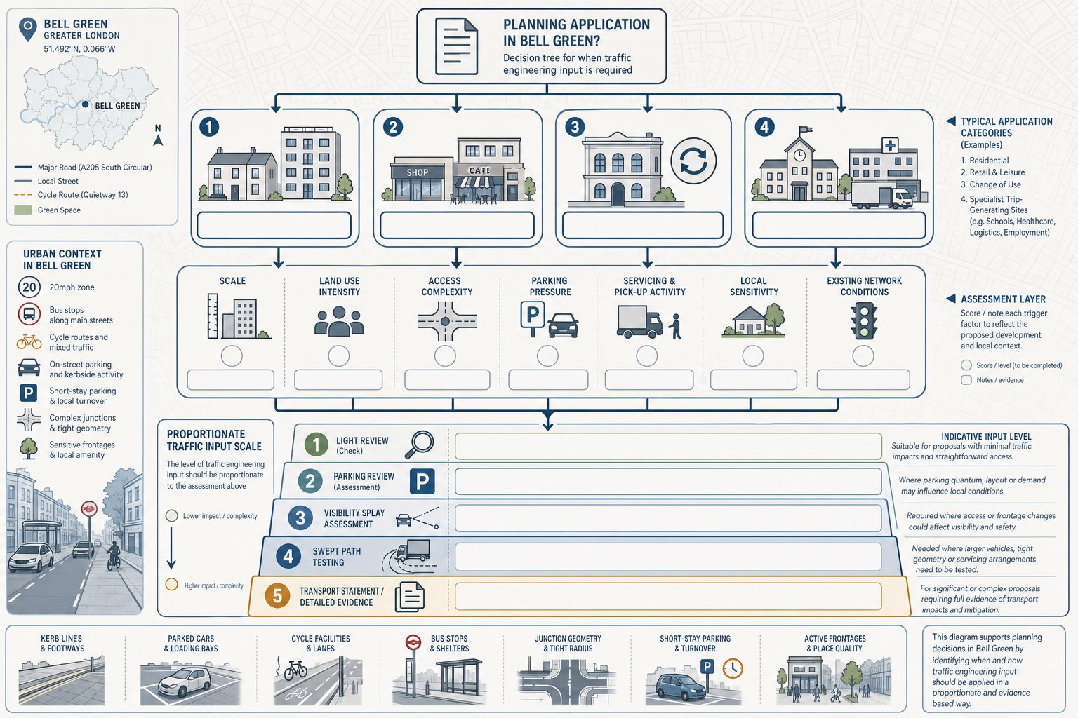 Infographic of planning application types and levels of traffic input needed.
