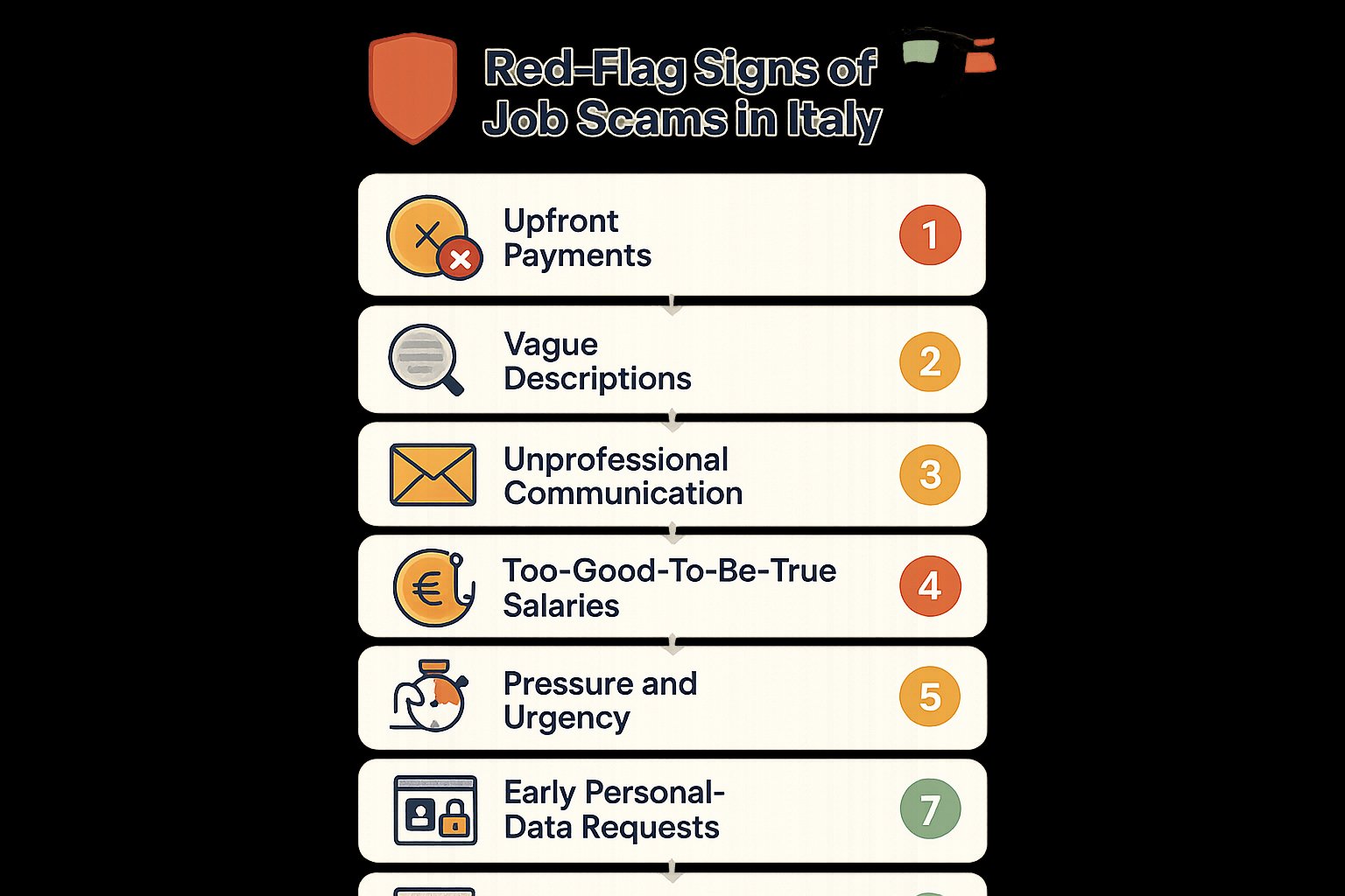 Infografica checklist che mostra sette segnali di allarme delle truffe del lavoro in Italia.