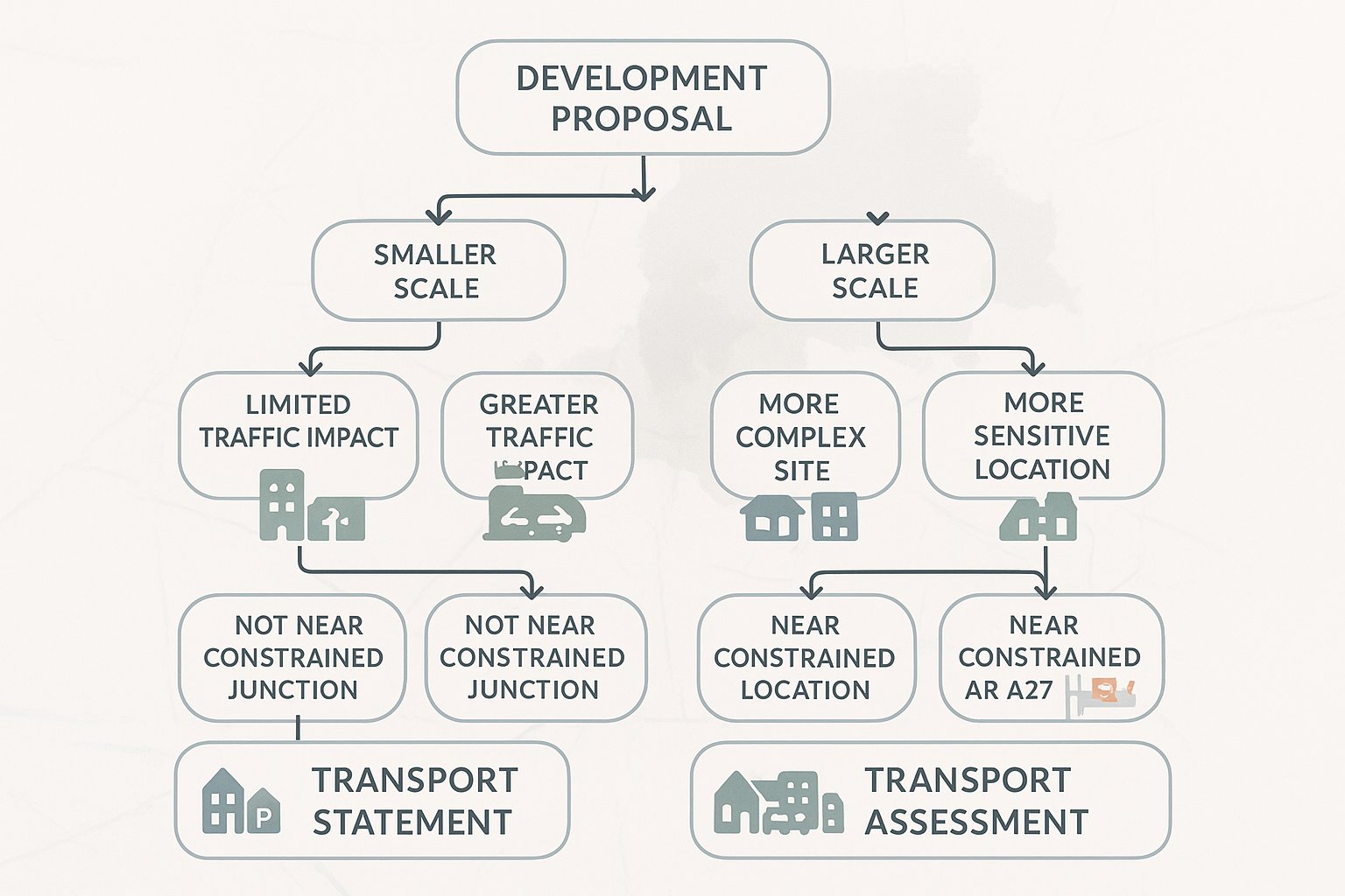 Decision tree comparing Transport Statement and Transport Assessment for developments in Chichester.
