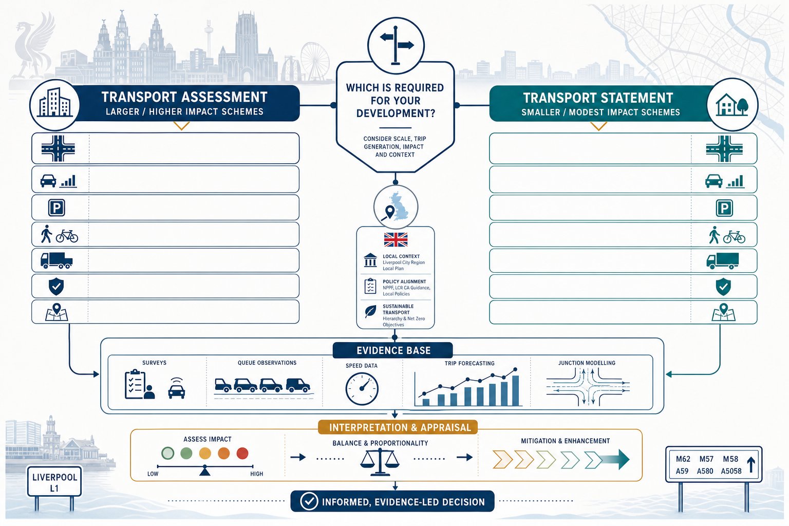 Comparison infographic of Transport Assessment and Transport Statement for Liverpool developments.