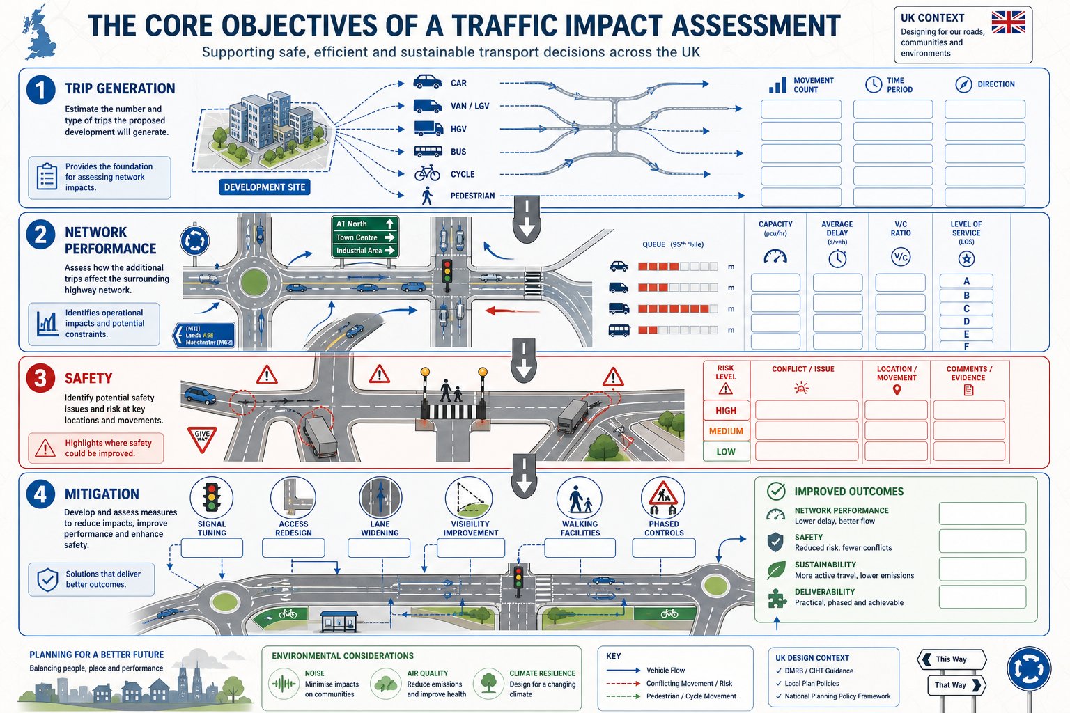 Infographic showing four main goals of a traffic impact assessment.