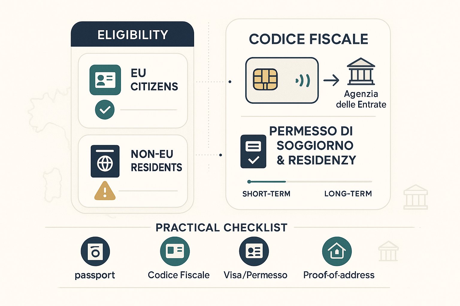 infografica che mostra checklist di idoneità e passaggi per il codice fiscale per aprire conto bancario italiano