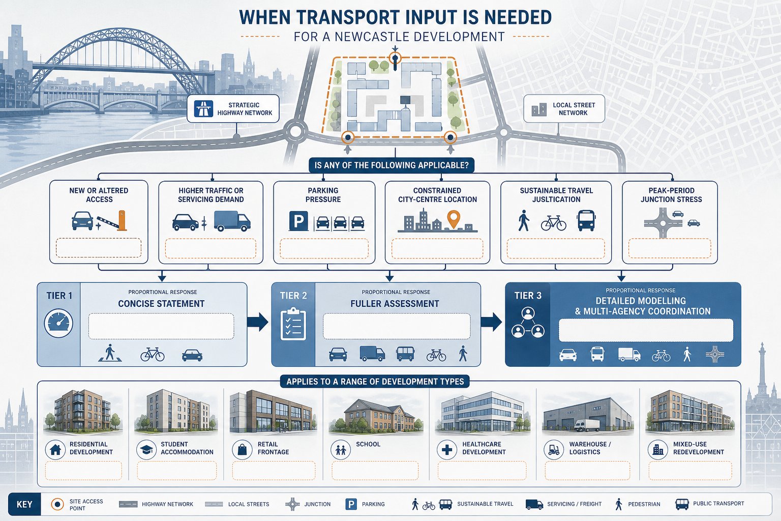 Infographic showing when Newcastle developments need traffic engineering input.