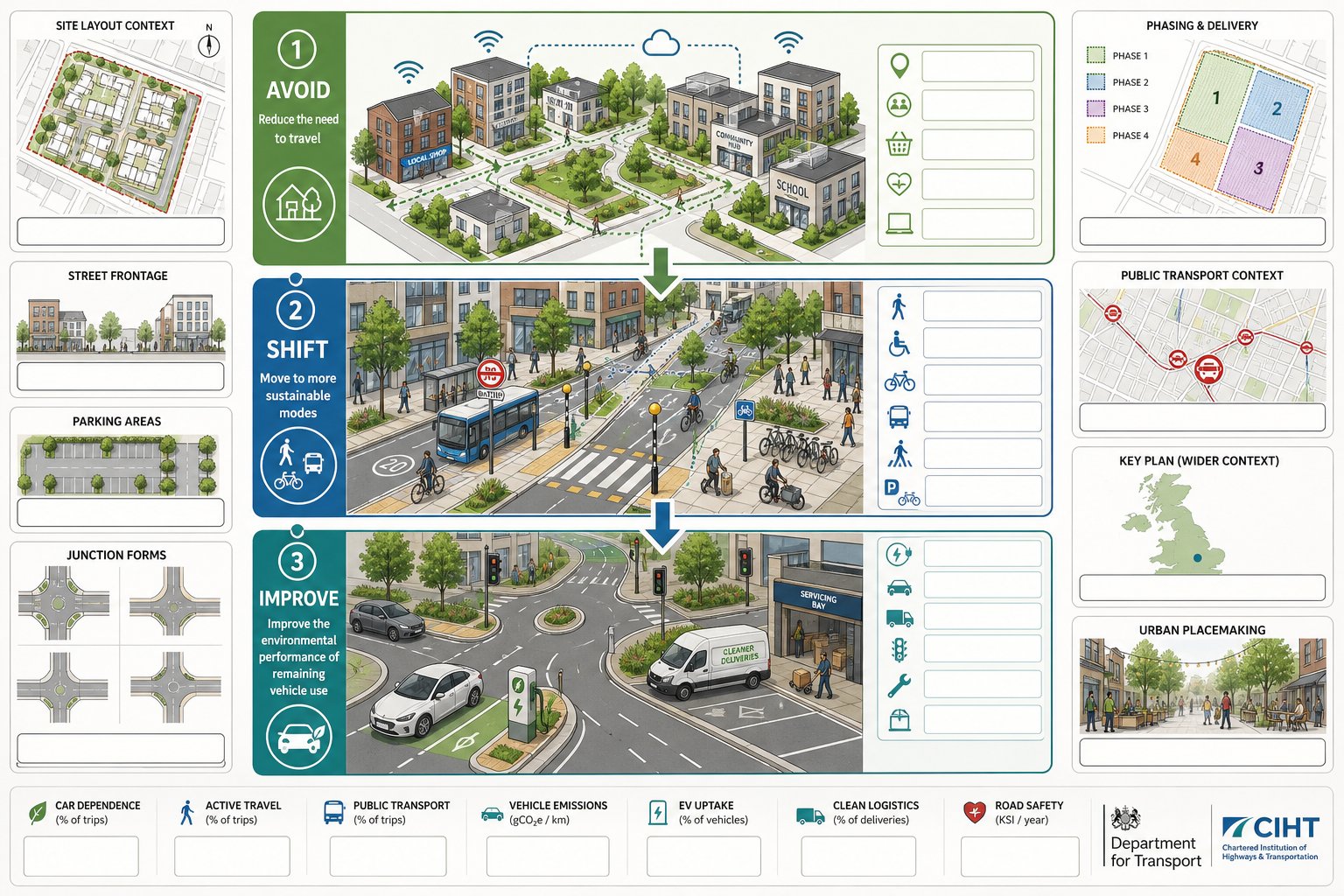 Three-step sustainable transport planning diagram for UK development sites.