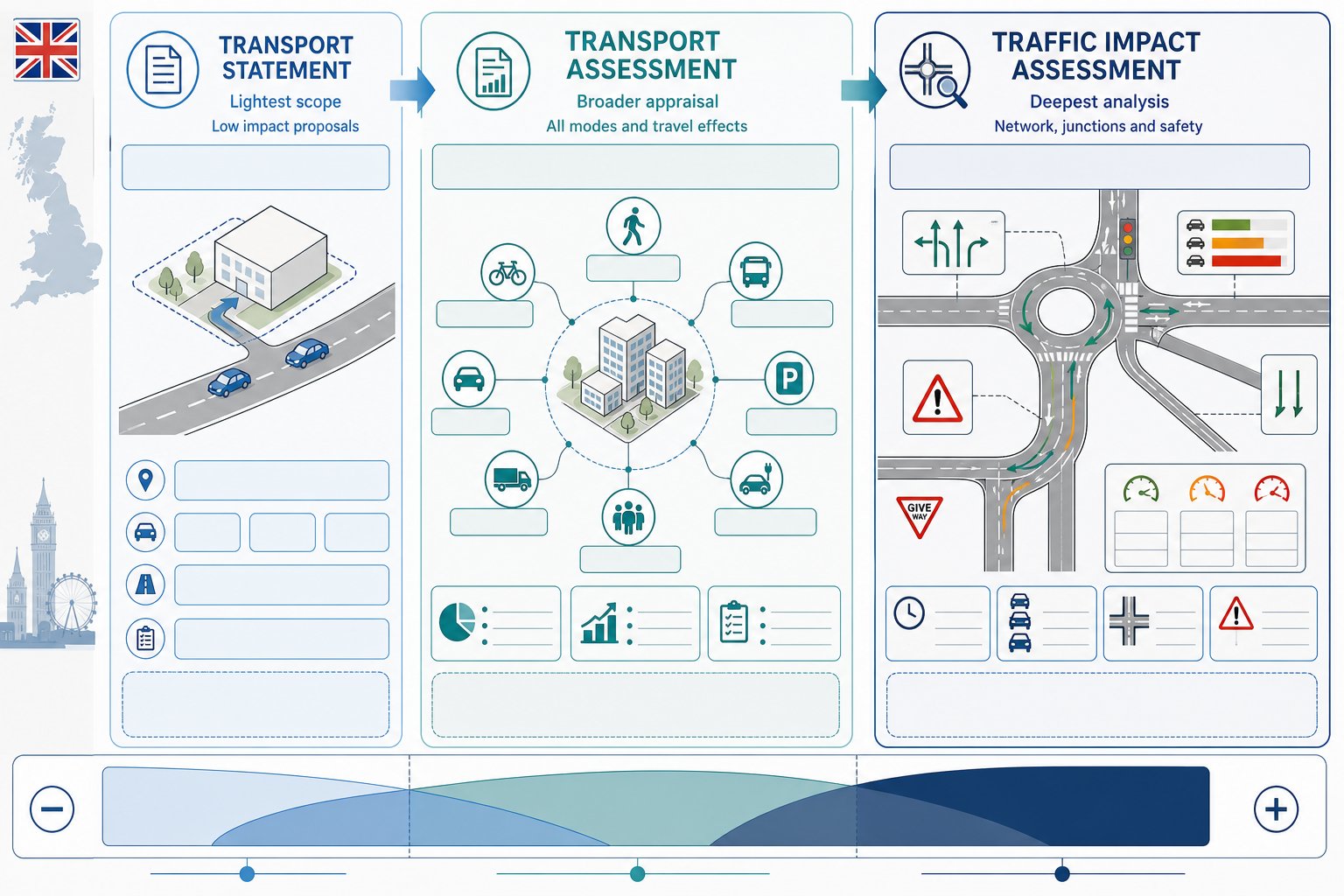 Comparison infographic of Transport Statement, Transport Assessment, and Traffic Impact Assessment.