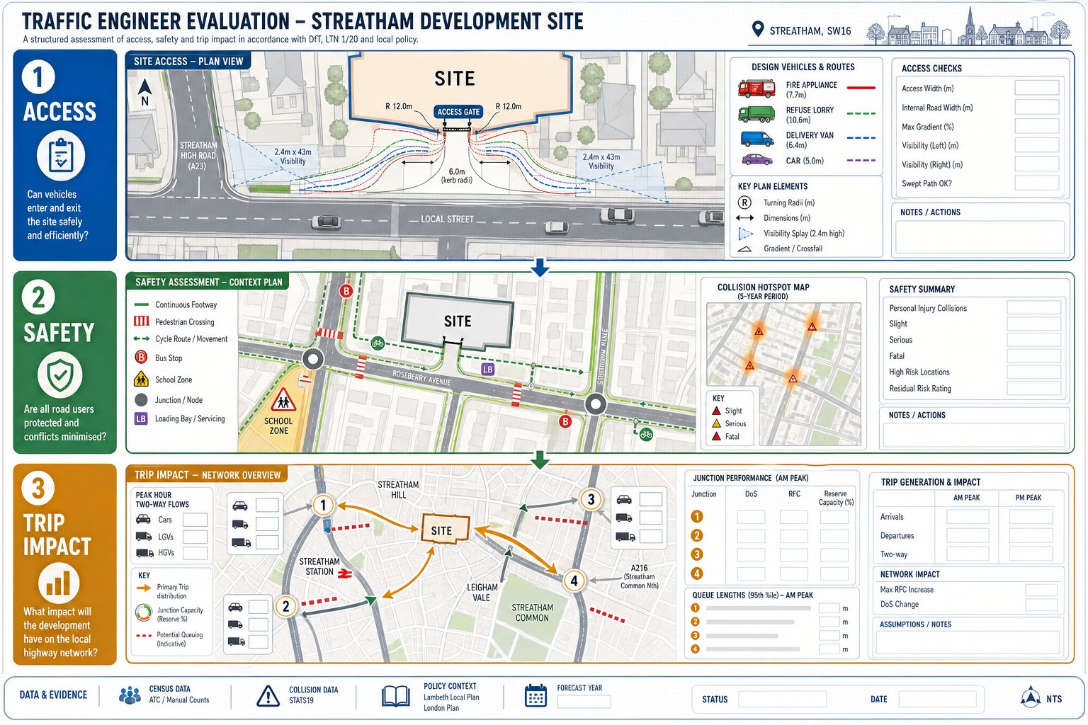 Traffic engineering infographic showing access, safety, and trip impact assessment.