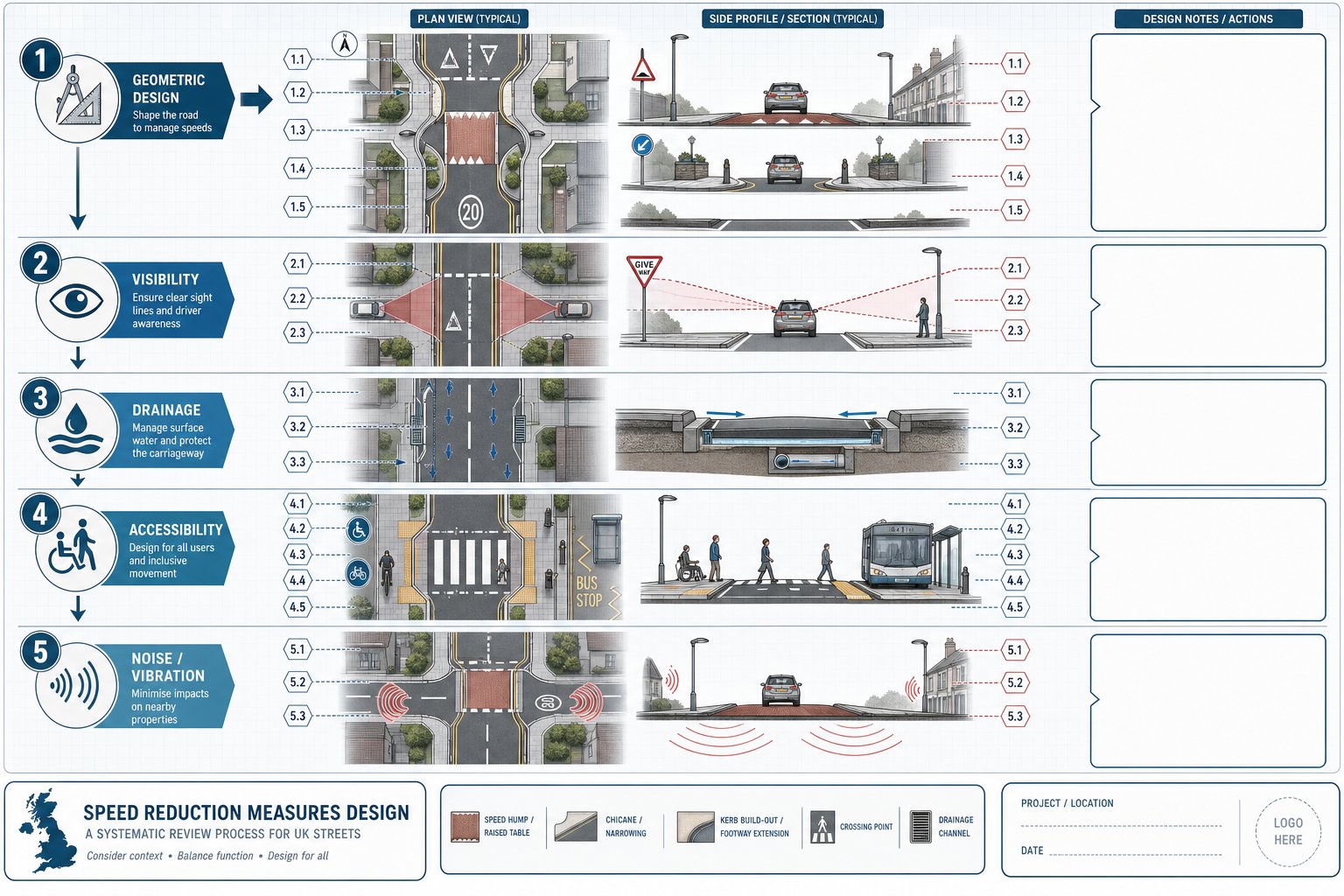 Road safety design infographic showing geometry, visibility, drainage, accessibility, and noise checks.