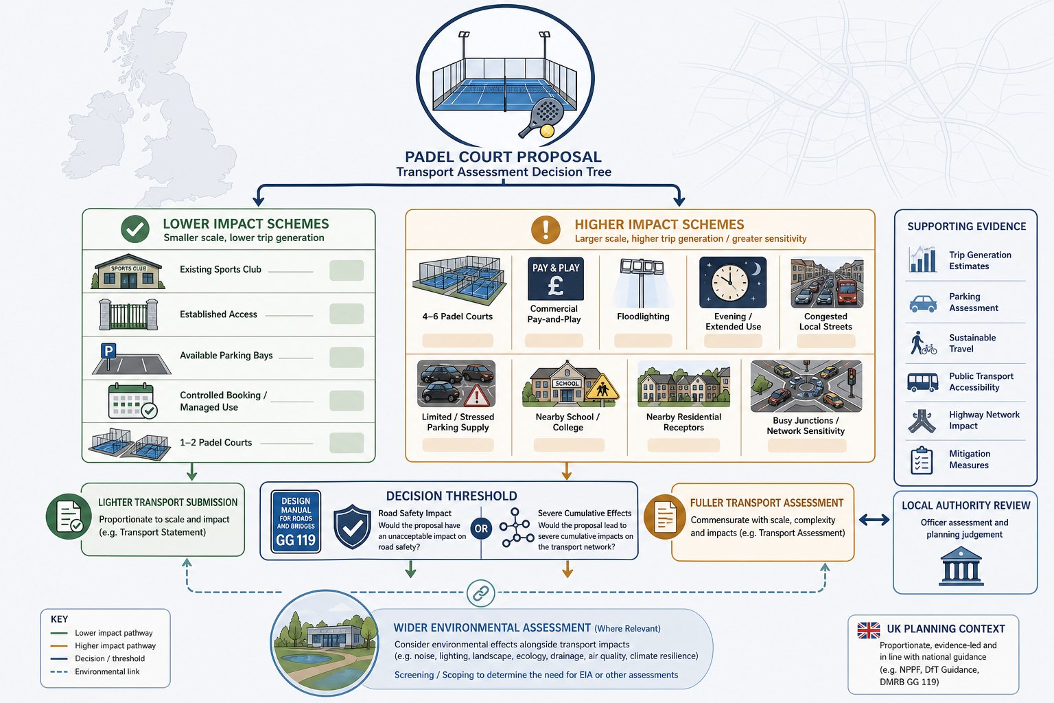 decision infographic showing when padel courts need a transport statement or assessment