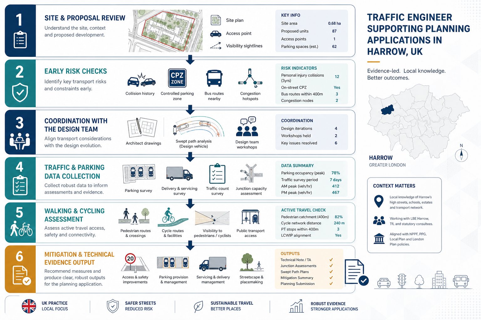 infographic showing traffic engineer steps for a Harrow planning application