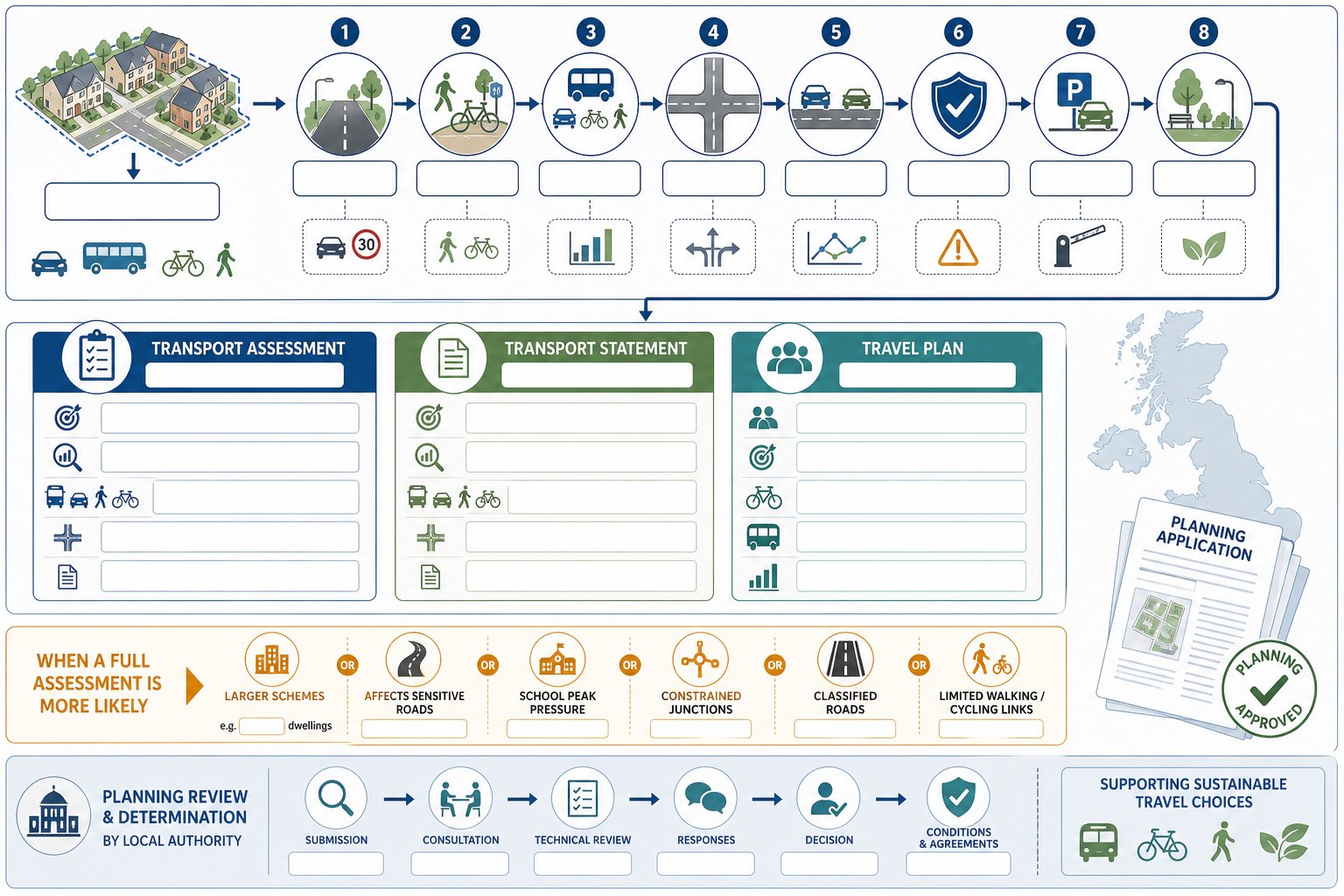 UK infographic showing residential transport assessment steps, thresholds, and related planning documents.