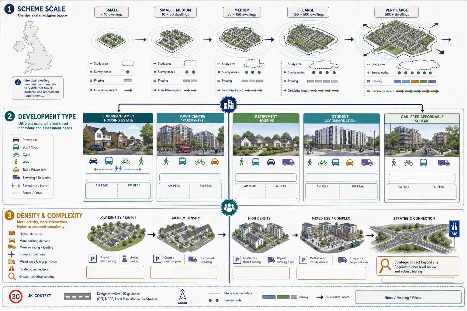 Infographic comparing transport assessment needs for different UK residential development types and sizes.