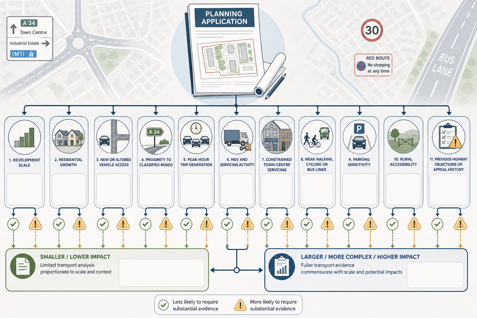 Decision-tree infographic showing UK development triggers for needing transport evidence.
