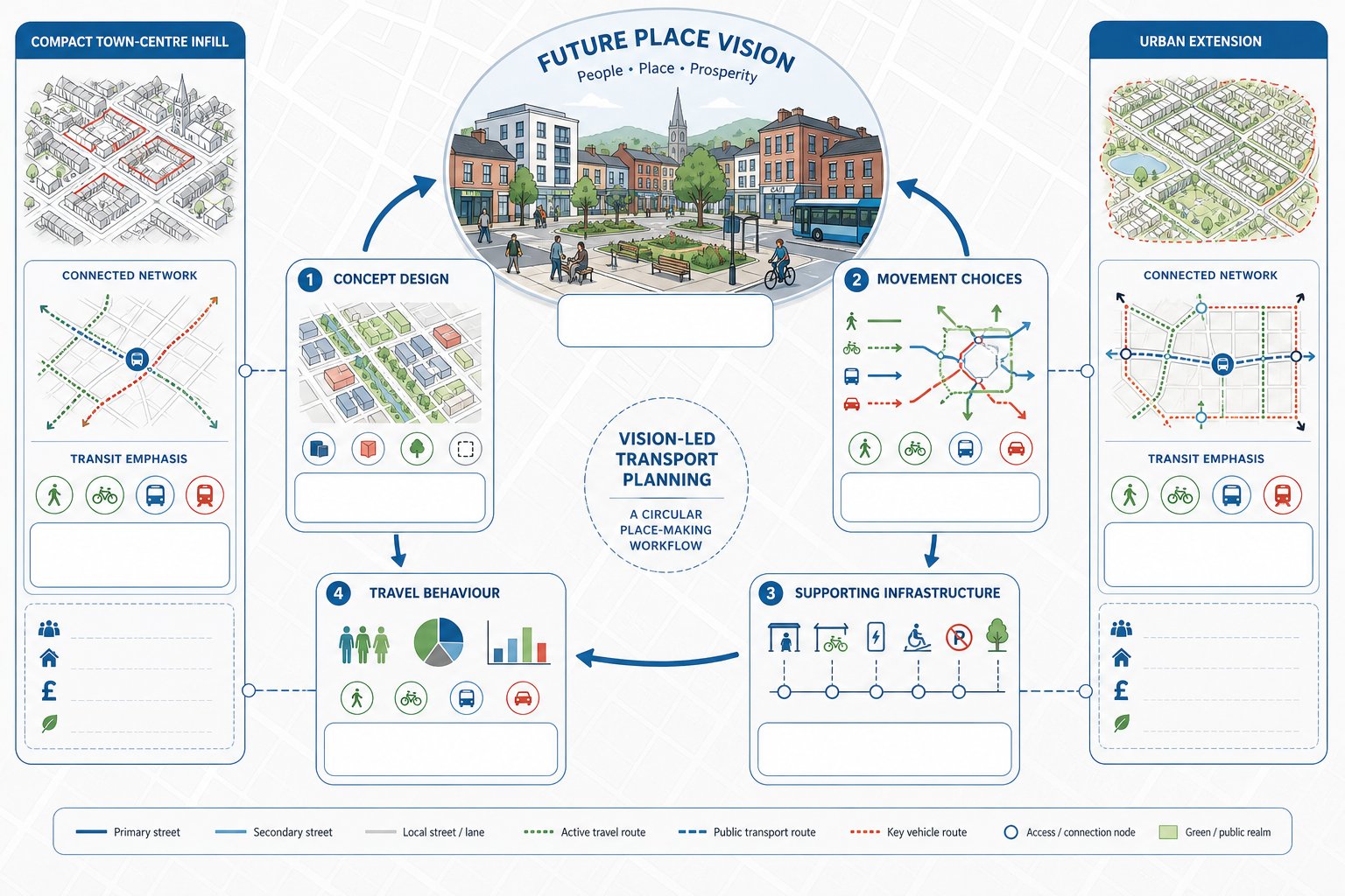 Infographic of vision-led transport planning linking place vision, design, travel, and infrastructure.